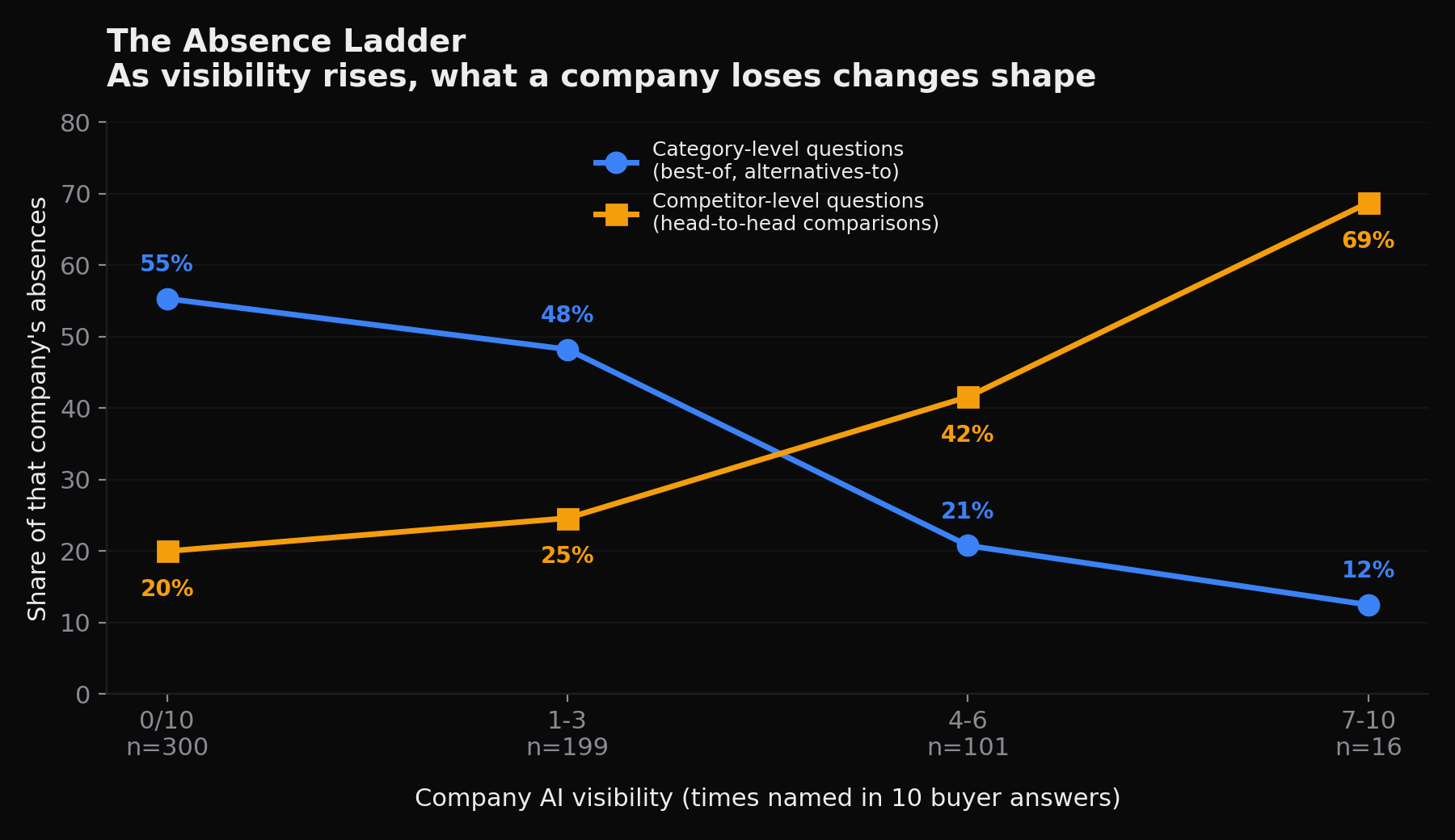 As company visibility rises from zero of ten to seven or more of ten, the share of that company's absences that are category-level questions falls from 55% to 12%, while the share that are head-to-head comparisons rises from 20% to 69%. The two lines cross between the 1 to 3 and 4 to 6 tiers. Sample sizes are 300, 199, 101 and 16 absence records.