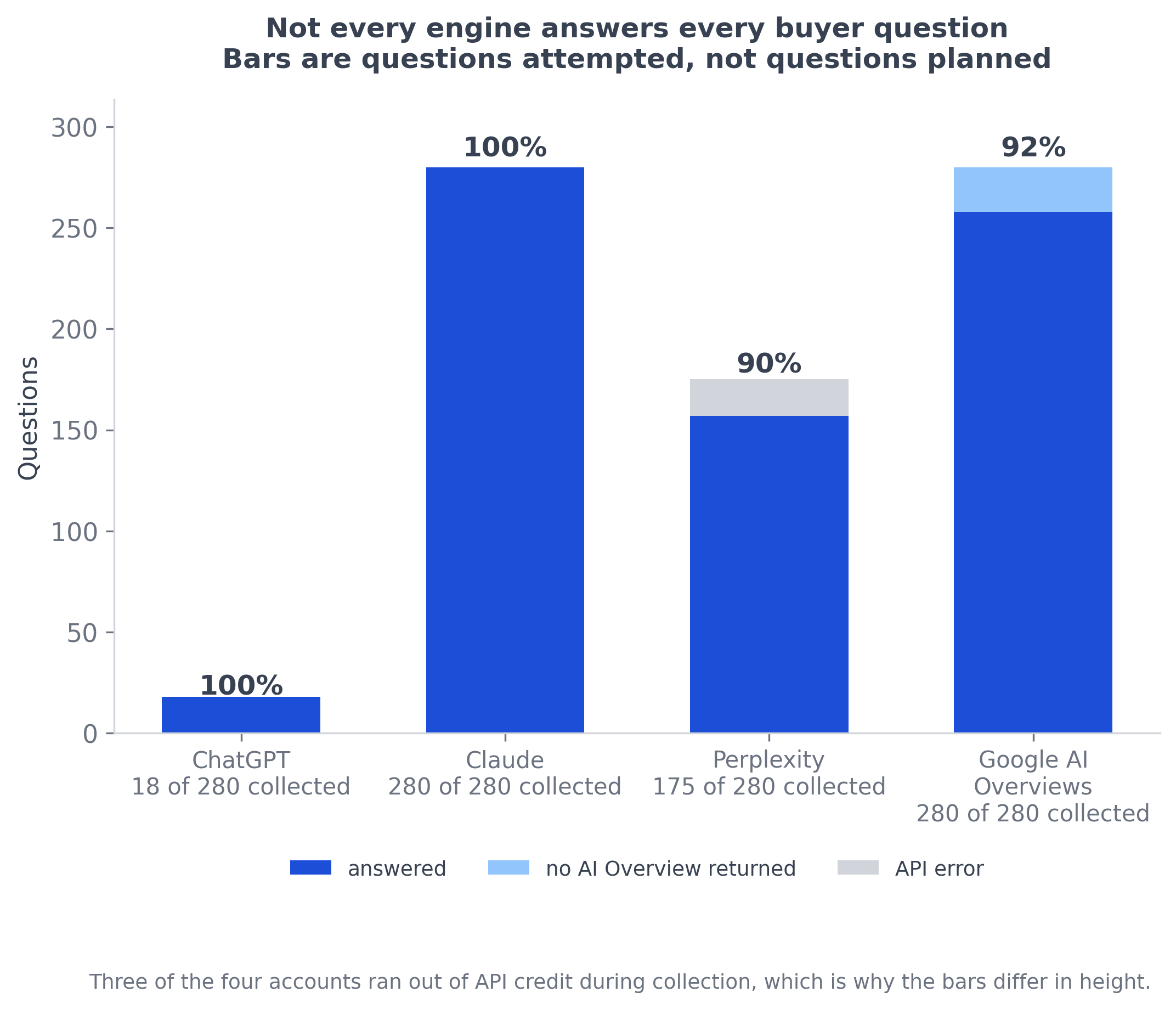 Bar chart of questions attempted against questions answered for four AI search engines. ChatGPT and Claude answered every question they attempted. Perplexity answered fewer questions than it attempted, with the shortfall marked as API error. Google AI Overviews answered 258 of 280, with the shortfall marked as no AI Overview returned.