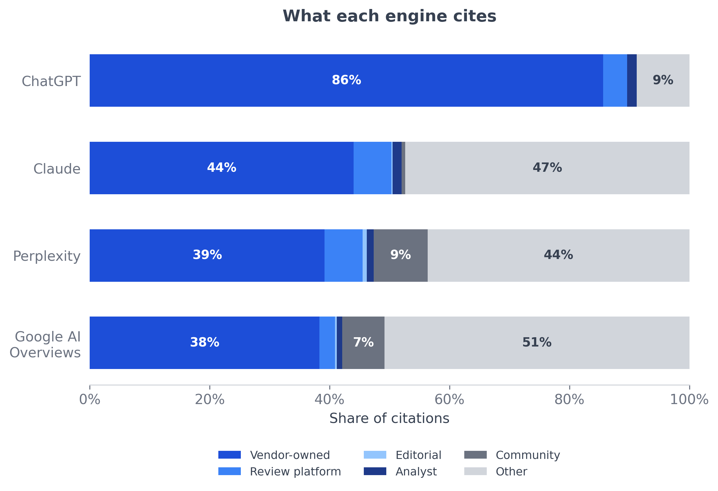 Stacked bars showing what share of each engine's citations went to vendor-owned domains, review platforms, editorial, analyst, community and other sources. The vendor-owned share ranges from 85.6% on ChatGPT down to 38.3% on Google AI Overviews, with Claude and Perplexity in between and a large other category on three of the four engines.
