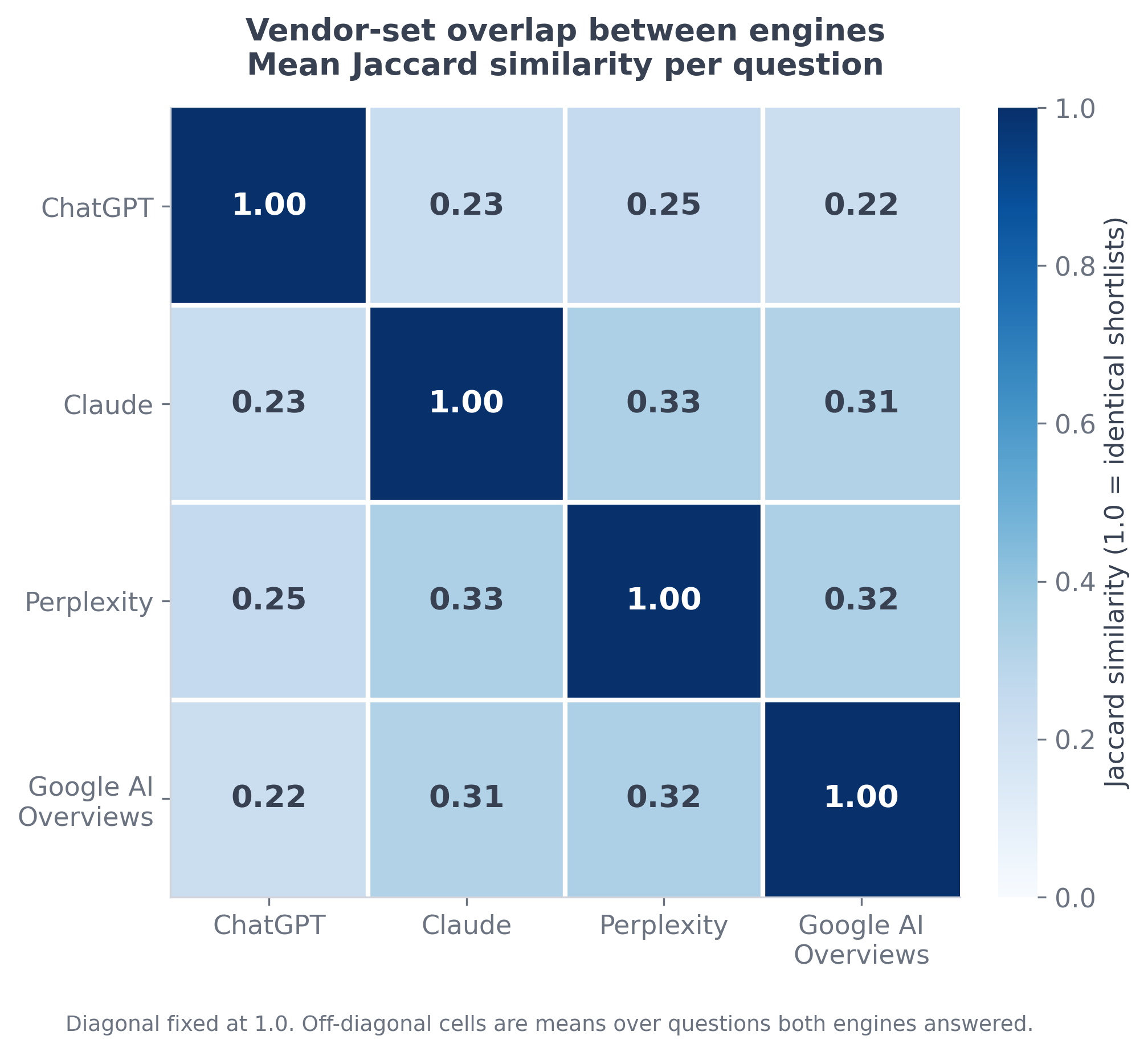 Four by four matrix of mean vendor-set overlap between ChatGPT, Claude, Perplexity and Google AI Overviews. Every off-diagonal cell sits between 0.22 and 0.33, with the Claude and Perplexity pair highest at 0.33 and the ChatGPT and Google AI Overviews pair lowest at 0.22. The diagonal is fixed at 1.00.