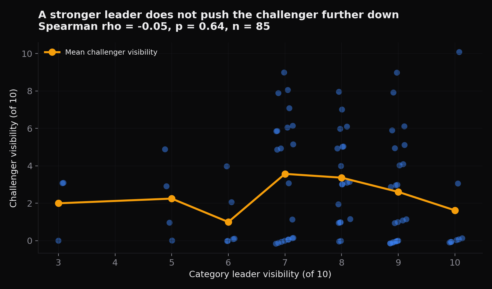 Scatter of challenger visibility against category leader visibility over 85 companies, with a line showing mean challenger visibility at each leader score. The line is flat and non monotonic, peaking where the leader scores seven and falling where the leader scores ten and where the leader scores six or below. Spearman rho is minus 0.05 at p equals 0.64.