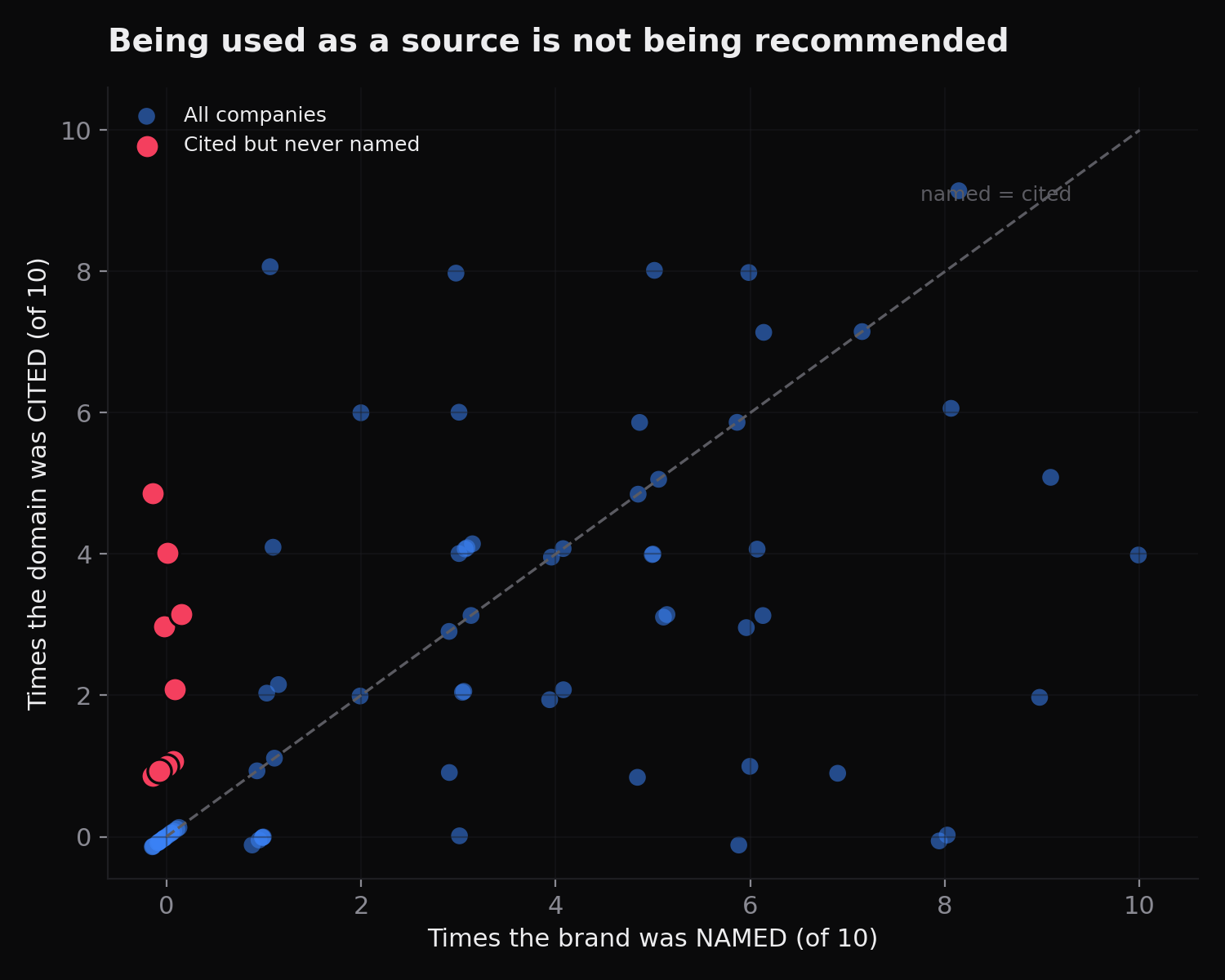 Scatter plot of times a brand was named against times its own domain was cited, over 85 companies with ten answers each. Points scatter widely on both sides of the diagonal where naming equals citation, and a highlighted group sits on the vertical axis at zero namings while being cited between one and five times.