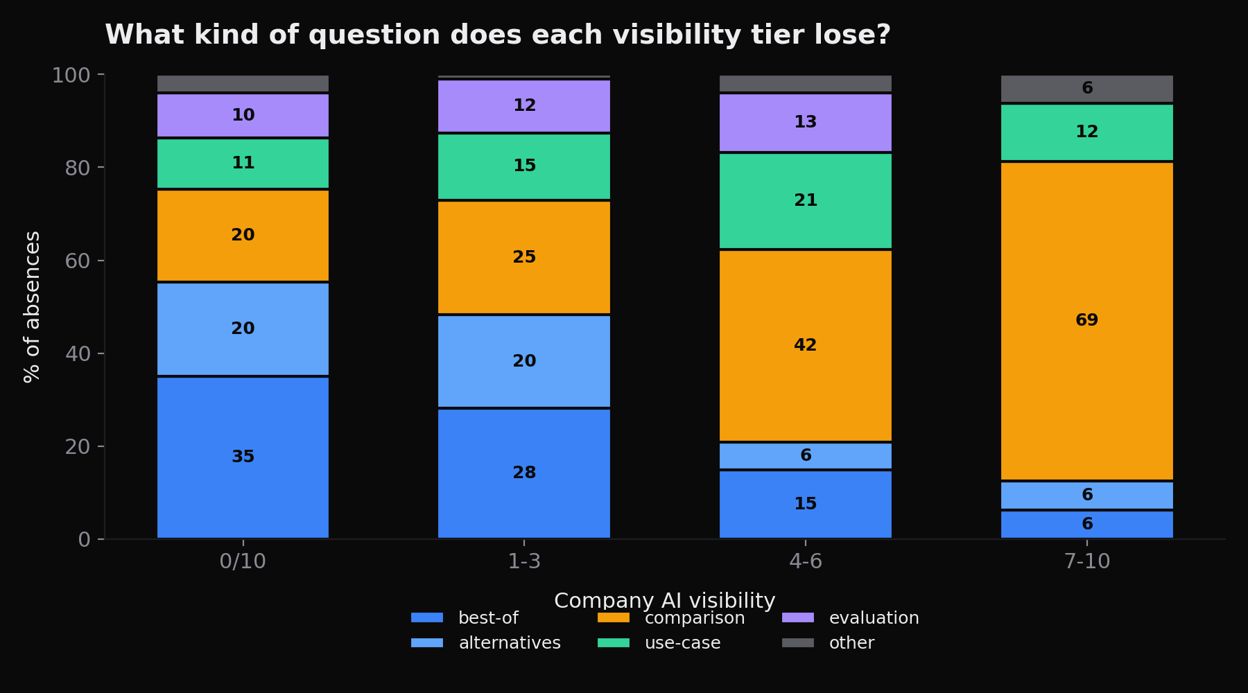 Stacked bars showing the mix of absence question shapes at each visibility tier. Best-of shortlist and alternatives-to-incumbent shapes dominate the zero-visibility tier and shrink steadily across tiers, while the head-to-head comparison shape grows until it is the majority of absences in the highest tier.