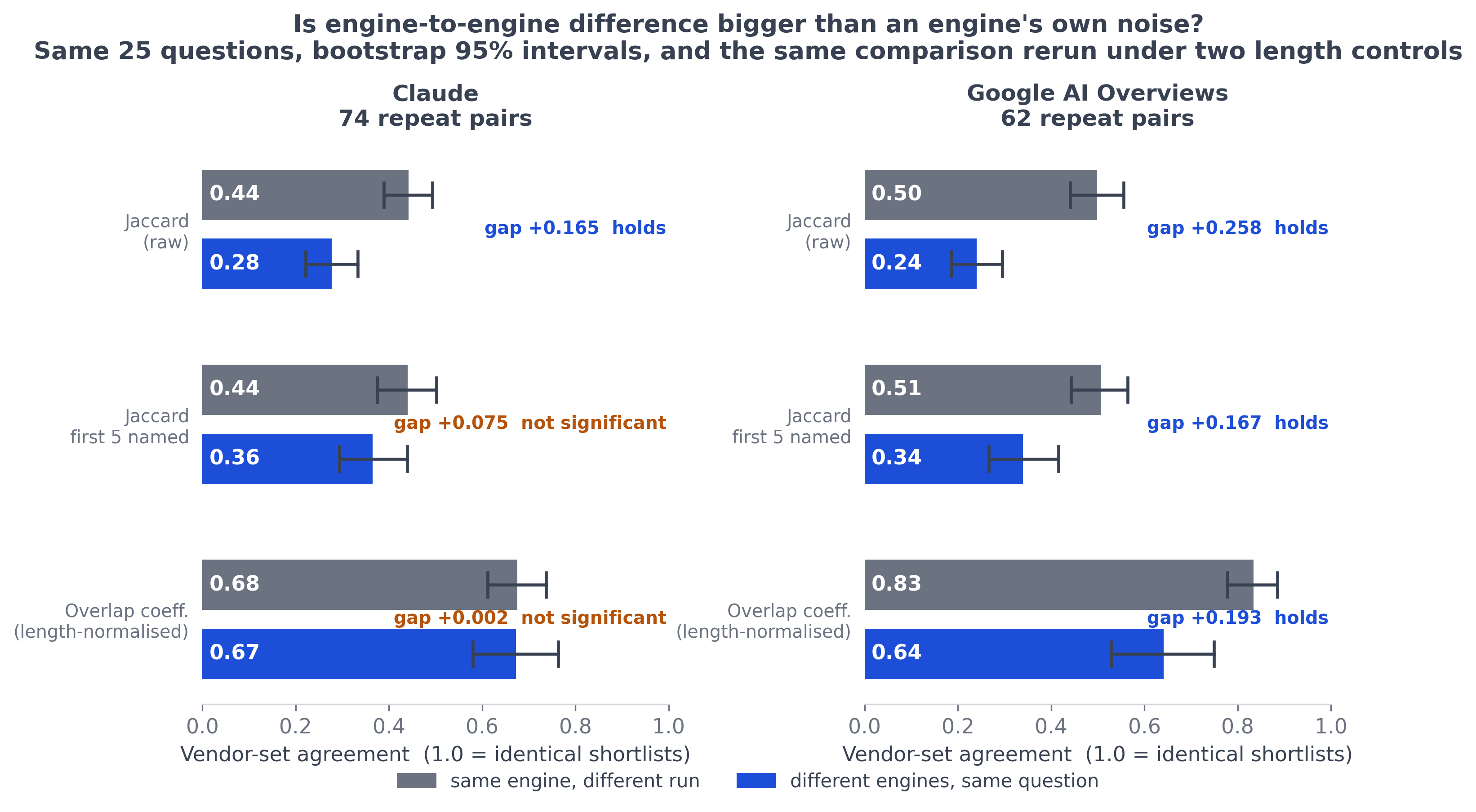 Grouped bar chart comparing same-engine repeat agreement against different-engine agreement for Claude and Google AI Overviews under three measures. For Google AI Overviews the gap holds on all three rows shown: 0.258 on the uncontrolled measure, 0.167 truncated to the first five named vendors, and 0.193 on the length-normalised overlap coefficient. For Claude the raw gap of 0.165 falls to 0.075 under truncation and 0.002 under the overlap coefficient, and neither is significant.